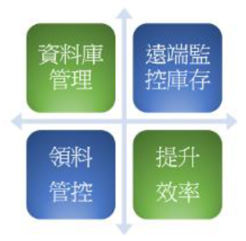 物件領料管控機