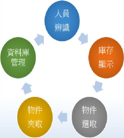 物件領料管控機